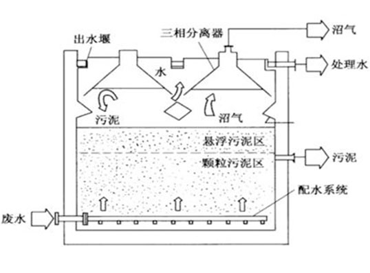 UASB厭氧反應(yīng)器廠家